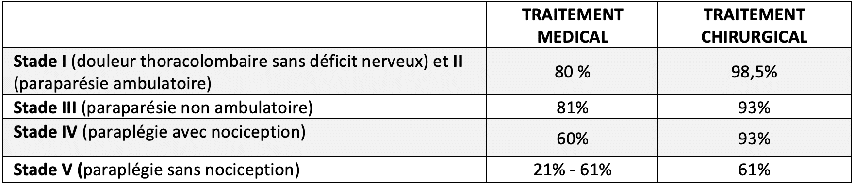 Résultat postopératoire (récupération d’une fonction ambulatoire avec une continence urinaire et fécale) en fonction du degré d’atteinte neurologique